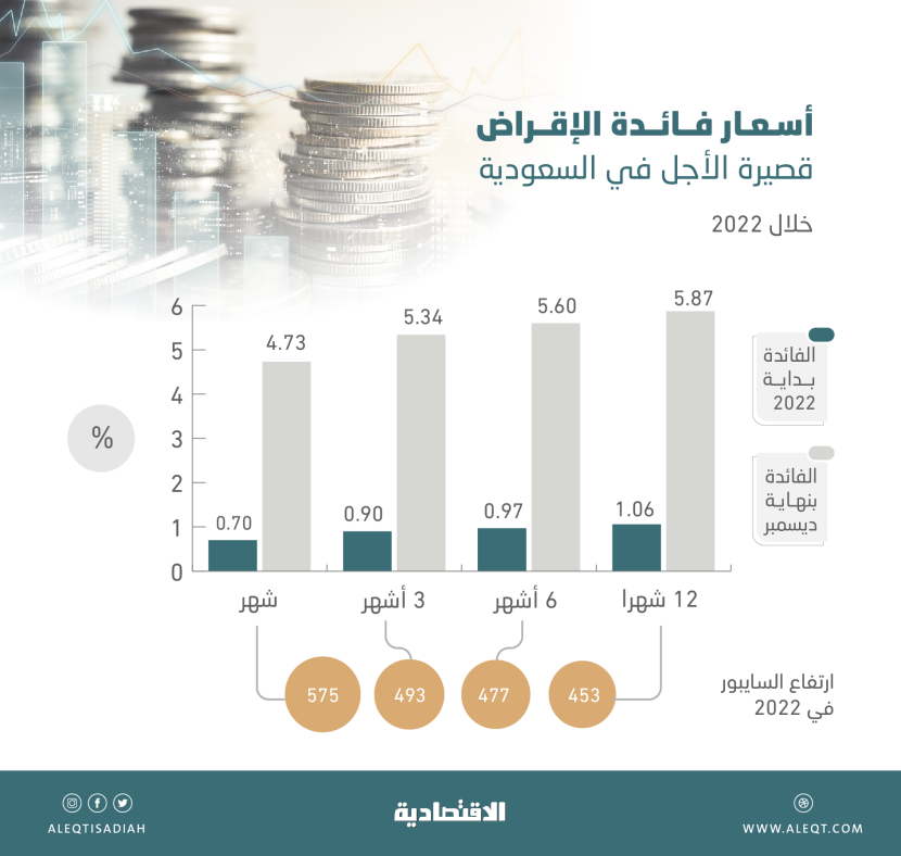 آجال السايبور تسجل ثاني ارتفاع سنوي .. أعلى زيادة في فائدة الإقراض منذ 15 عاما