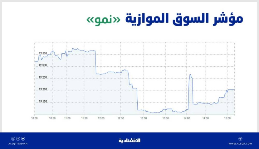 السوق الموازية تفقد 100 نقطة بتداولات قيمتها 14 مليون ريال
