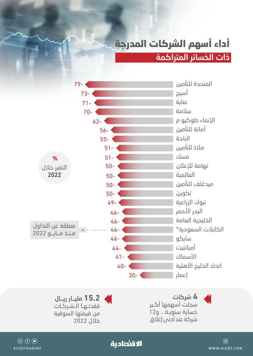 أسهم 23 شركة متعثرة تتراجع بمتوسط 44 % .. فقدت 15.2 مليار ريال من قيمتها السوقية