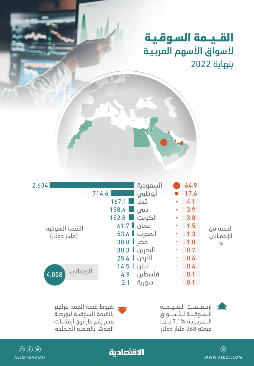 4.06 تريليون دولار القيمة السوقية للبورصات العربية بنهاية 2022 .. 64.9 % للسعودية