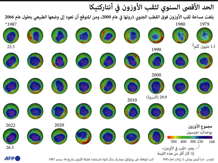 طبقة الأوزون على الطريق الصحيح.. ستتعافى اعتبارا من 2040