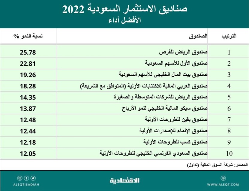الأسواق في 2022 .. ارتفاعات للدولار والنفط  وانخفاضات حادة للأسهم والعقارات