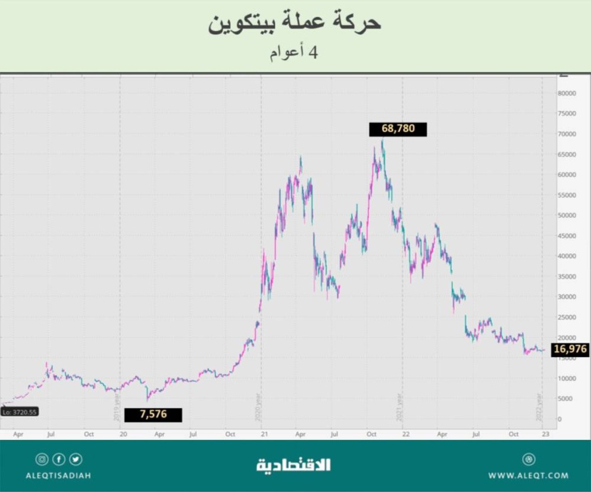 الأسواق في 2022 .. ارتفاعات للدولار والنفط  وانخفاضات حادة للأسهم والعقارات