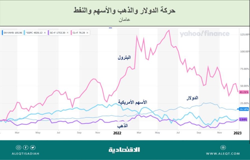 الأسواق في 2022 .. ارتفاعات للدولار والنفط  وانخفاضات حادة للأسهم والعقارات
