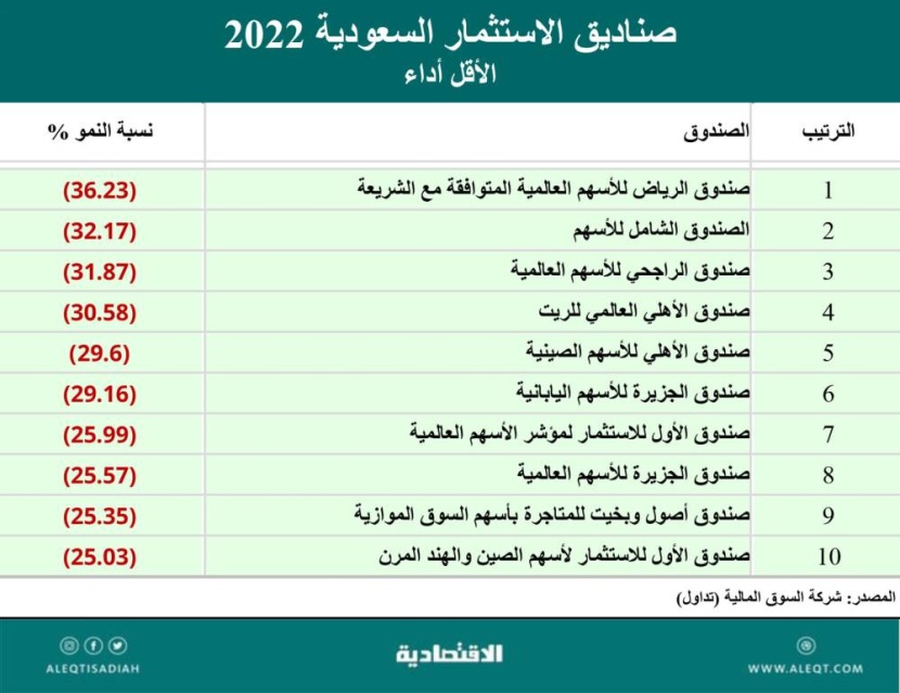 الأسواق في 2022 .. ارتفاعات للدولار والنفط  وانخفاضات حادة للأسهم والعقارات