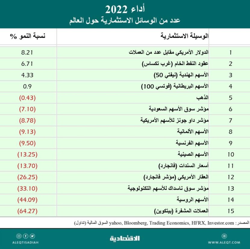 الأسواق في 2022 .. ارتفاعات للدولار والنفط  وانخفاضات حادة للأسهم والعقارات