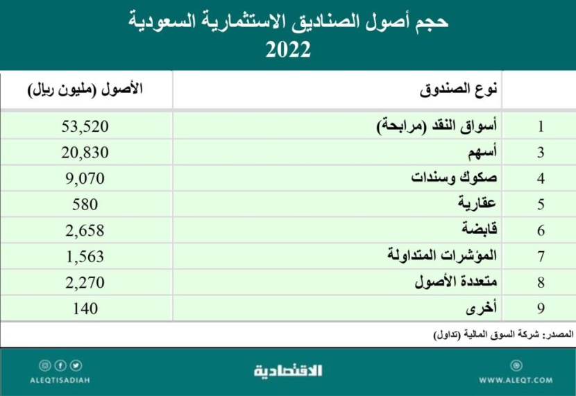 الأسواق في 2022 .. ارتفاعات للدولار والنفط  وانخفاضات حادة للأسهم والعقارات