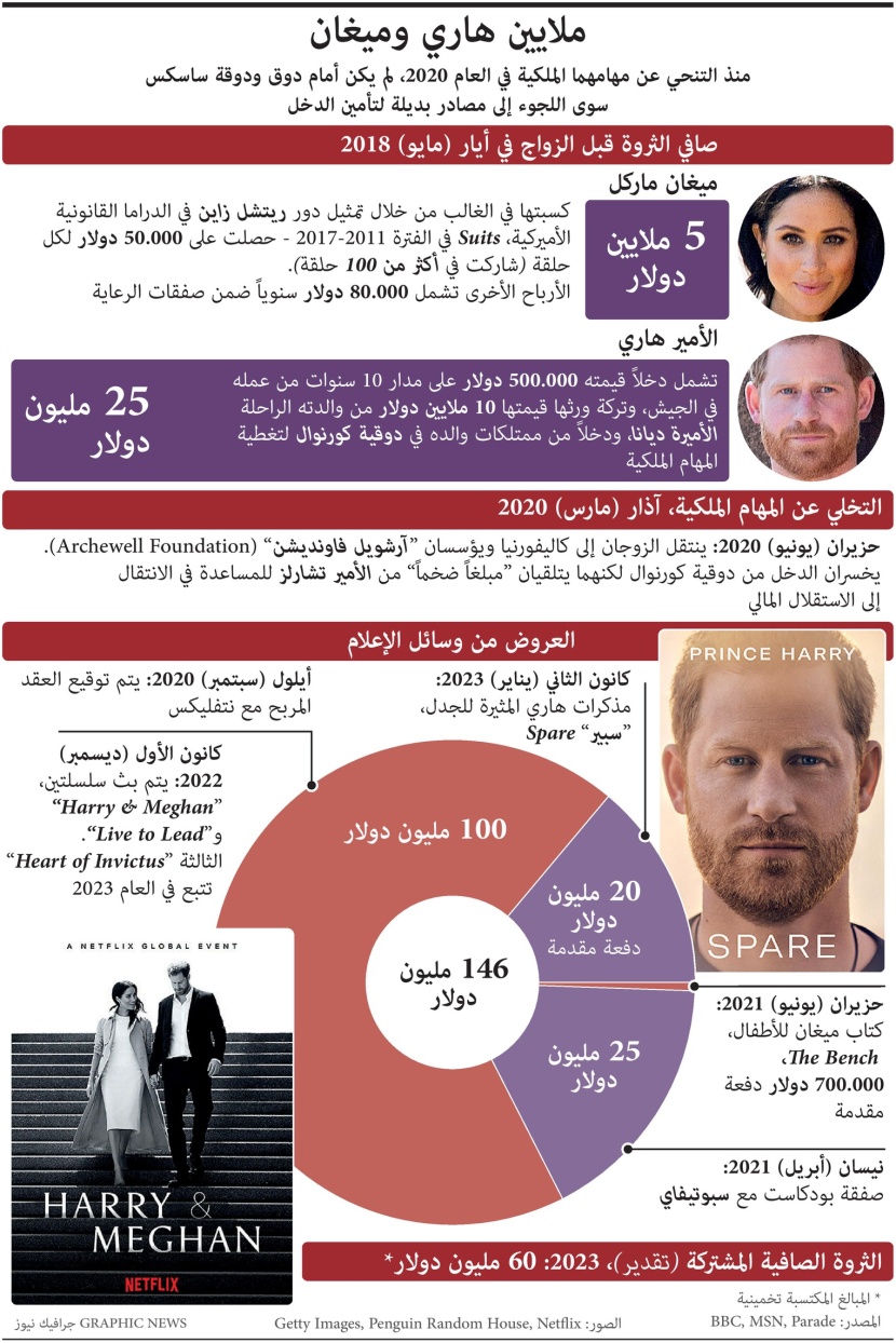 بعد التنحي عن المهام الملكية .. هاري وميجان يحصلان على 146 مليون دولار من وسائل الإعلام