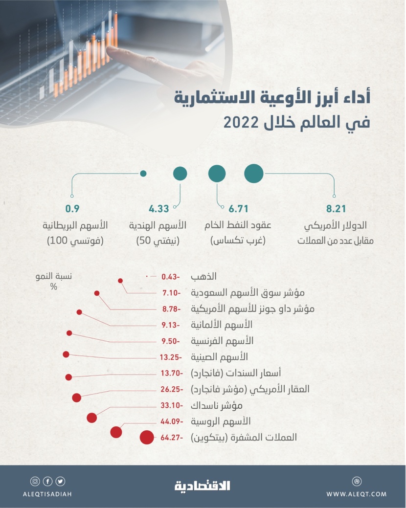 الأسواق في 2022 .. ارتفاعات للدولار والنفط  وانخفاضات حادة للأسهم والعقارات