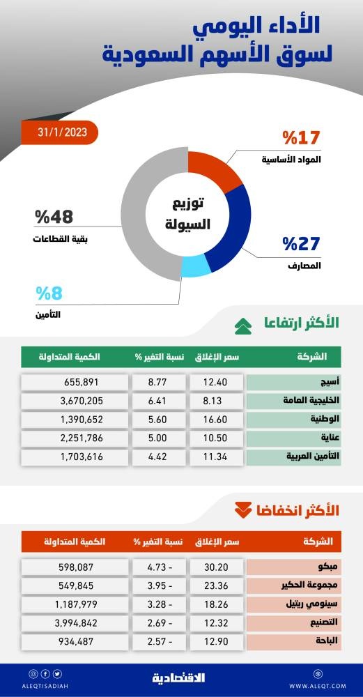 تعاملات المزاد تقلص خسائر سوق الأسهم .. التداول فوق 10700 نقطة يبقي فرص الارتفاع
