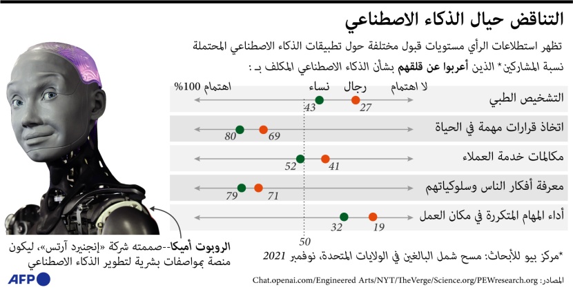 تناقض وقلق بشأن تطور الذكاء الاصطناعي