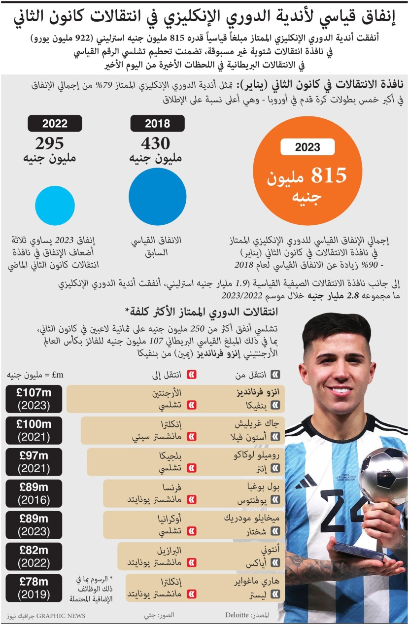 إنفاق قياسي لأندية الدوري الإنجليزي الممتاز خلال انتقالات يناير 