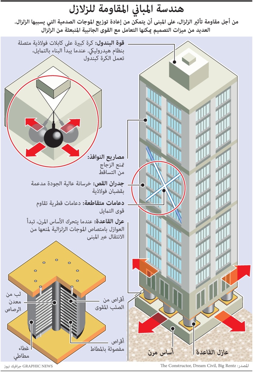 هندسة المباني المقاومة للزلازل