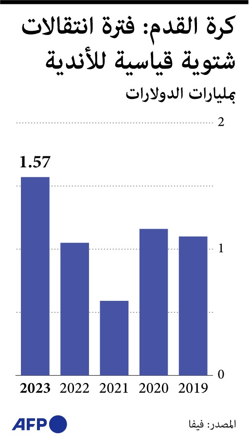 قفزة كبيرة لإجمالي الانتقالات الشتوية بين الأندية .. بلغت 1.57 مليار دولار