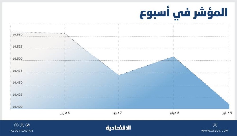 13 مليار ريال أرباح مجمعة لـ 20 شركة مدرجة في الربع الرابع .. زادت 31 %