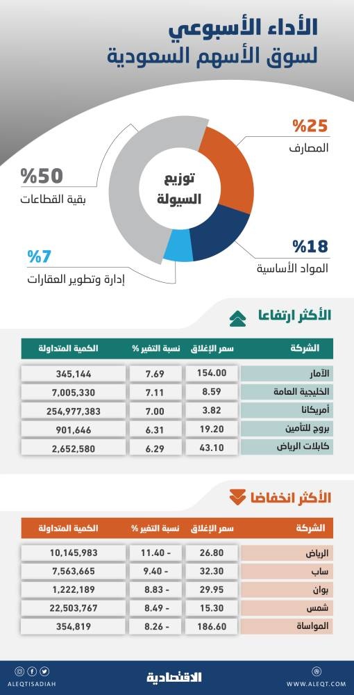 13 مليار ريال أرباح مجمعة لـ 20 شركة مدرجة في الربع الرابع .. زادت 31 %