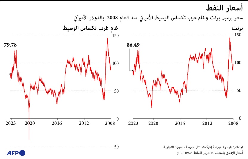 تقلبات أسعار النفط خلال الـ 15 عاما الماضية