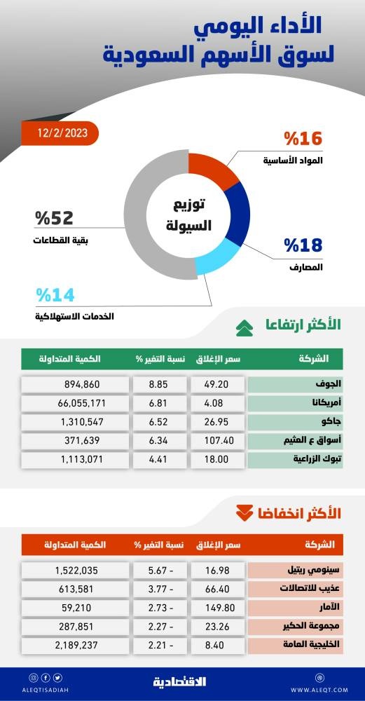 نشاط شرائي يعيد اللون الأخضر إلى الأسهم السعودية .. والسيولة دون 3 مليارات ريال