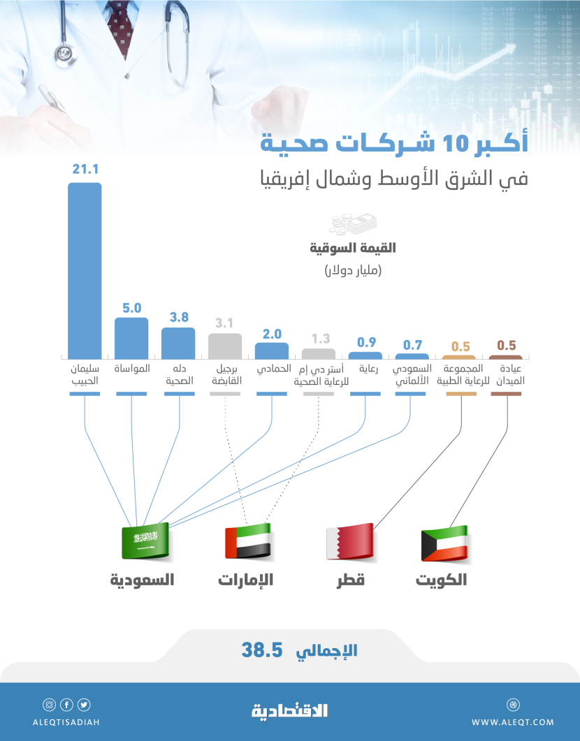 38.5 مليار دولار القيمة السوقية لأكبر 10 شركات صحية في الشرق الأوسط .. 87 % للسعودية
