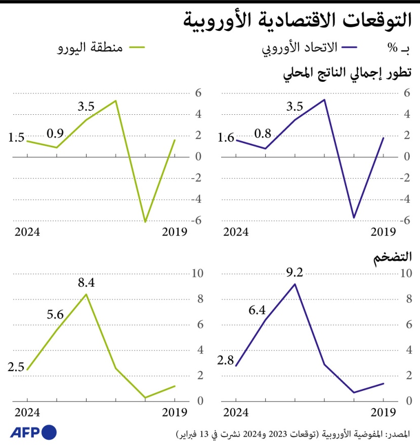 التوقعات الاقتصادية في أوروبا