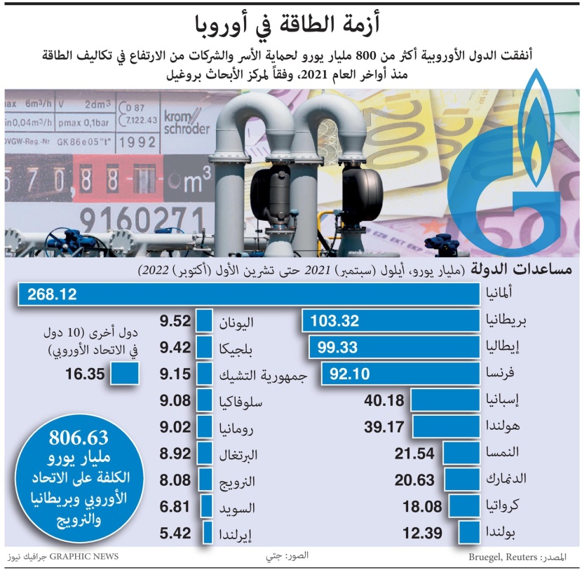 دعم الطاقة يكلف الدول الأوروبية أكثر من 800 مليار يورو