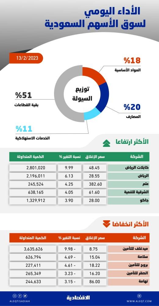 الأسهم السعودية تعزز مكاسبها بـ 100 نقطة .. المستثمرون يترقبون إعلانات نتائج الشركات والتوزيعات