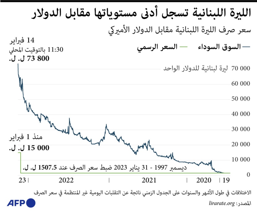 الليرة اللبنانية تواصل الانهيار أمام الدولار