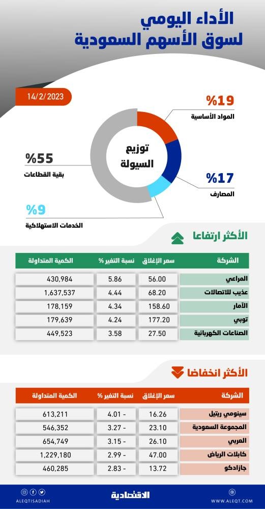 الأسهم السعودية تتراجع بضغط البنوك .. فرص العودة إلى مستويات 10600 نقطة ممكنة