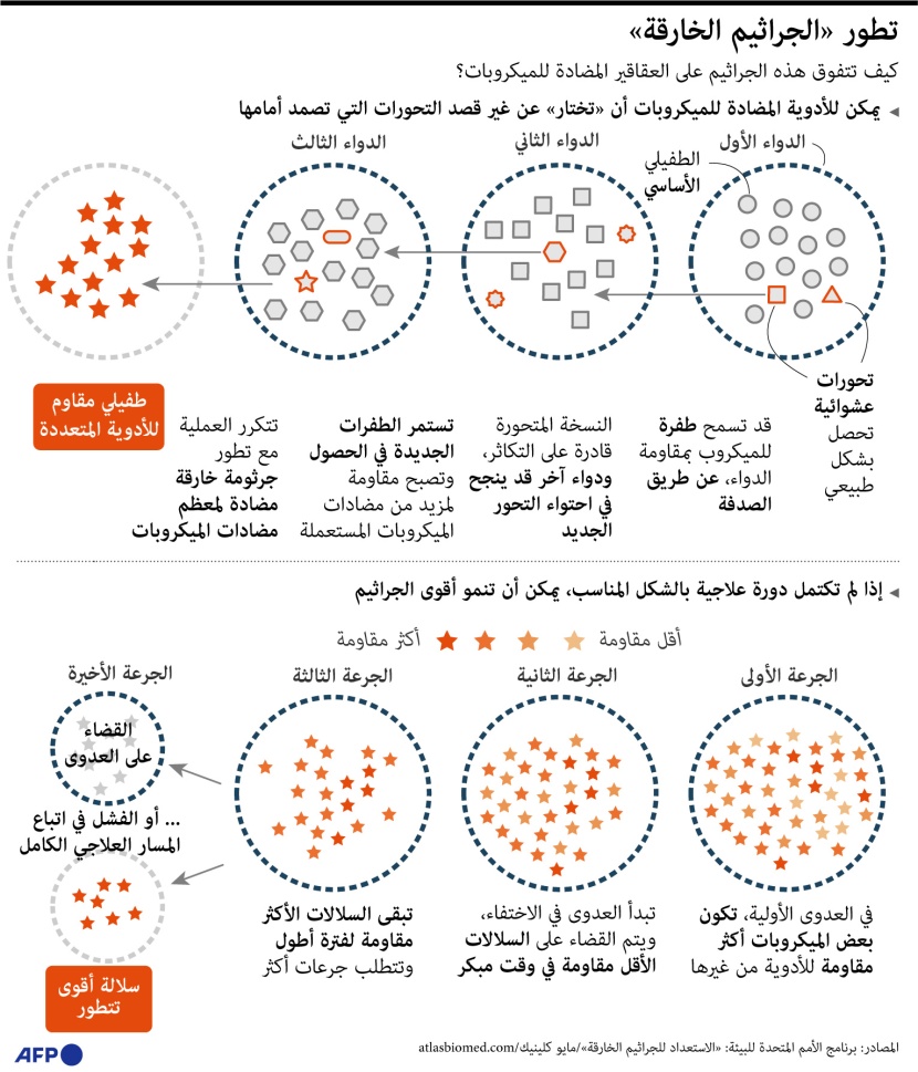 كيف تطور الميكروبات نفسها في مواجهة الأدوية؟
