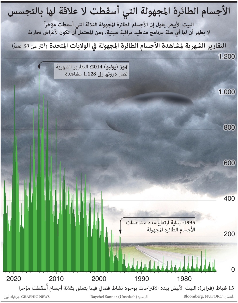 الأجسام الطائرة المجهولة .. 3 أجسام غريبة فوق الولايات المتحدة تنعش ظاهرة التسعينات 