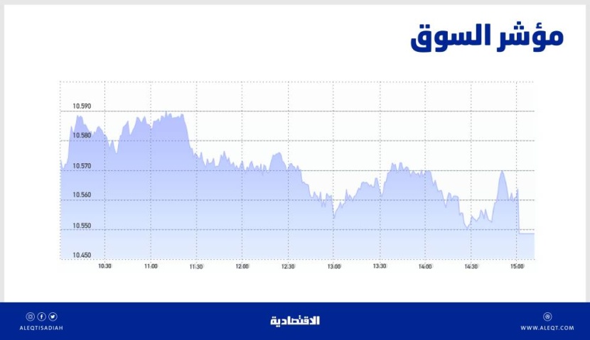 ضغوط البيع تعيد الأسهم السعودية إلى المنطقة الحمراء .. والسيولة عند 4 مليارات ريال