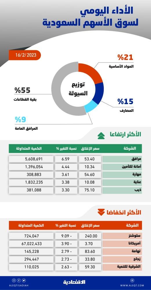 ضغوط البيع تعيد الأسهم السعودية إلى المنطقة الحمراء .. والسيولة عند 4 مليارات ريال