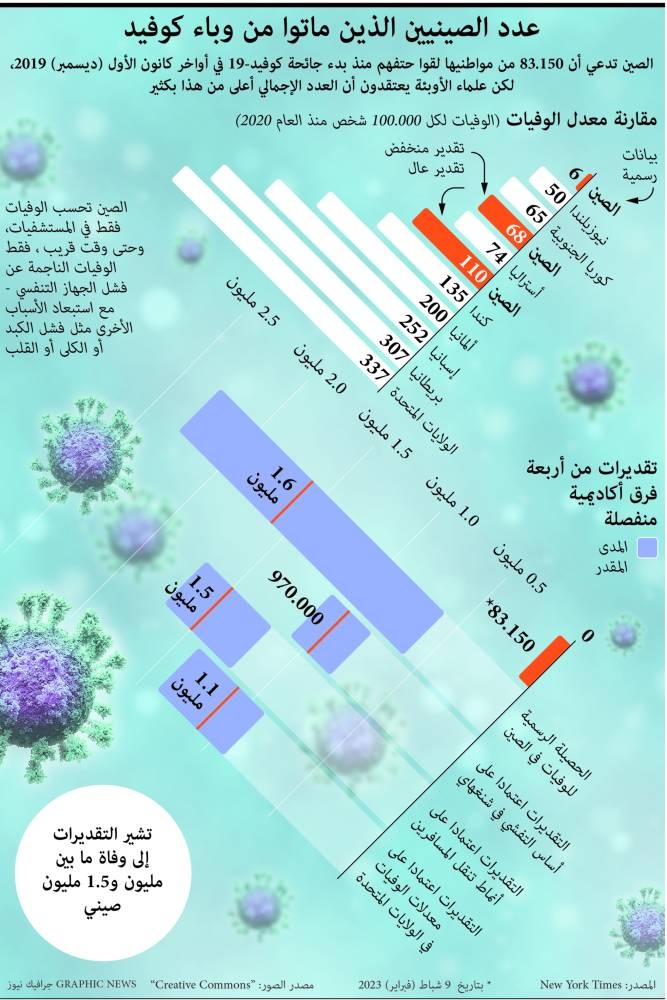 عدد الصينيين الذين ماتوا من وباء كوفيد