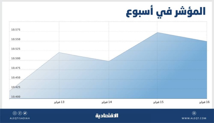 الأسهم السعودية تستأنف مكاسبها الأسبوعية .. الصدارة للرعاية الصحية والإعلام والترفيه