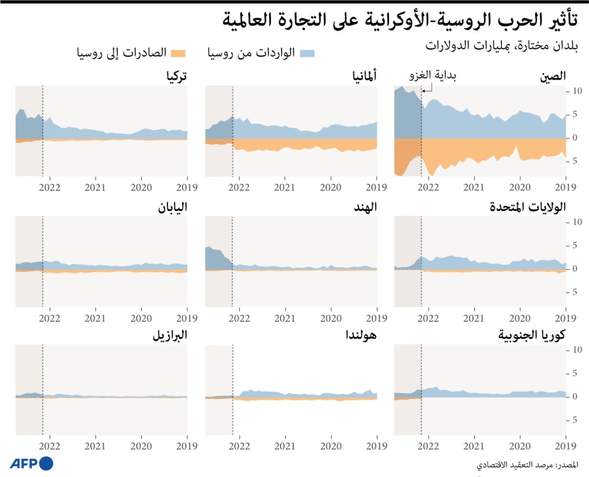 تأثير الأزمة الأوكرانية على التجارة العالمية