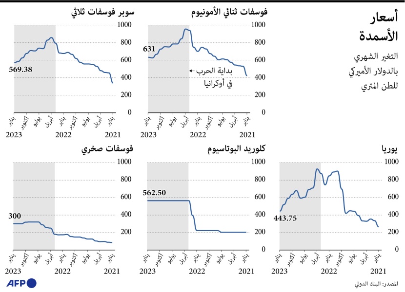 تأثير الأزمة الأوكرانية على التجارة العالمية
