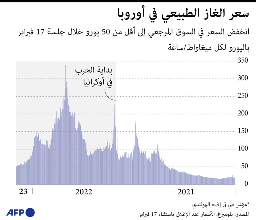 تأثير الأزمة الأوكرانية على التجارة العالمية
