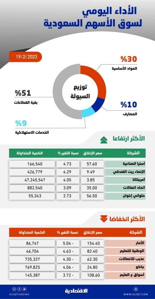 الأسهم السعودية تتراجع بفعل ضغوط البيع .. موجة ارتدادية محتملة لمستويات 10540 نقطة