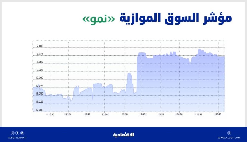 السوق الموازية تكسب 113 نقطة بتداولات قيمتها 27 مليون ريال