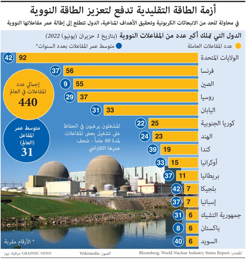  440 مفاعلا نوويا لإنتاج الطاقة في دول العالم