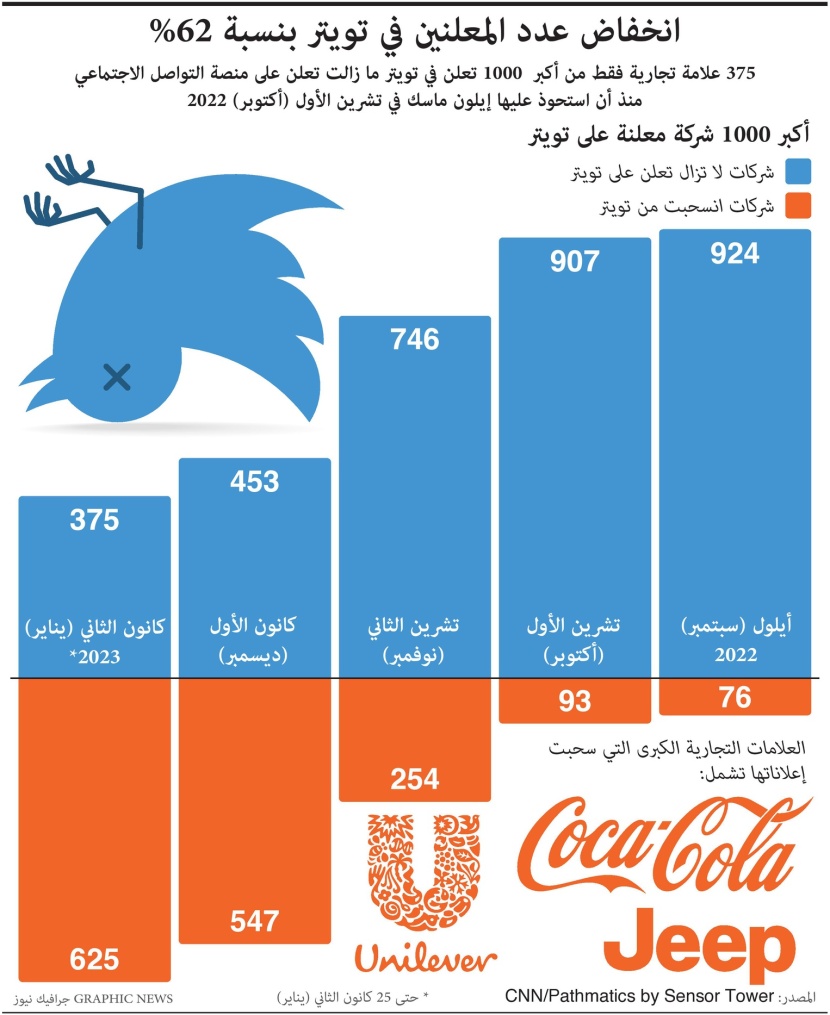 انخفاض عدد المعلنين في تويتر بنسبة 62%