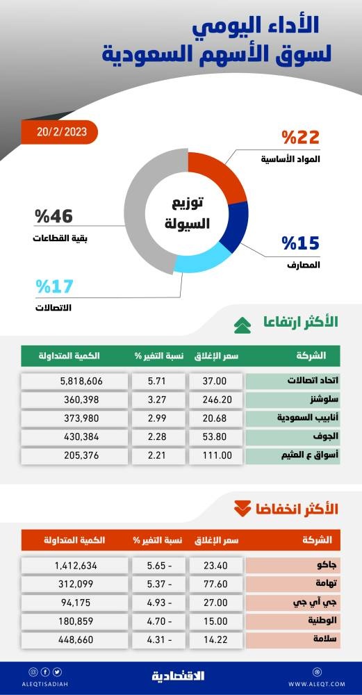 الأسهم السعودية دون مستوى 10400 نقطة بضغط معظم القطاعات .. أدنى مستوى في شهرين
