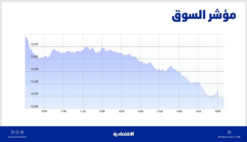 الأسهم السعودية دون مستوى 10400 نقطة بضغط معظم القطاعات .. أدنى مستوى في شهرين