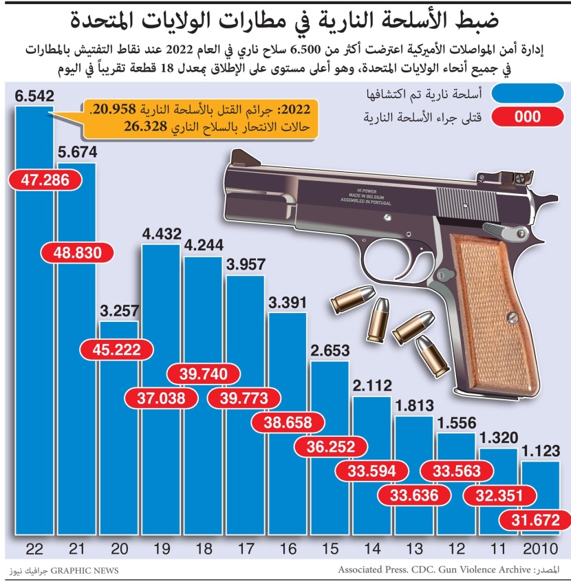 ضبط 18 قطعة سلاح يوميا في المطارات الأمريكية