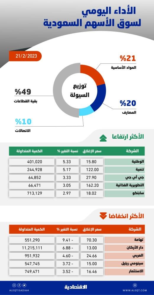 الأسهم السعودية دون مستويات 10300 نقطة .. نشاط شرائي مع انخفاض حدة التذبذب 16 %