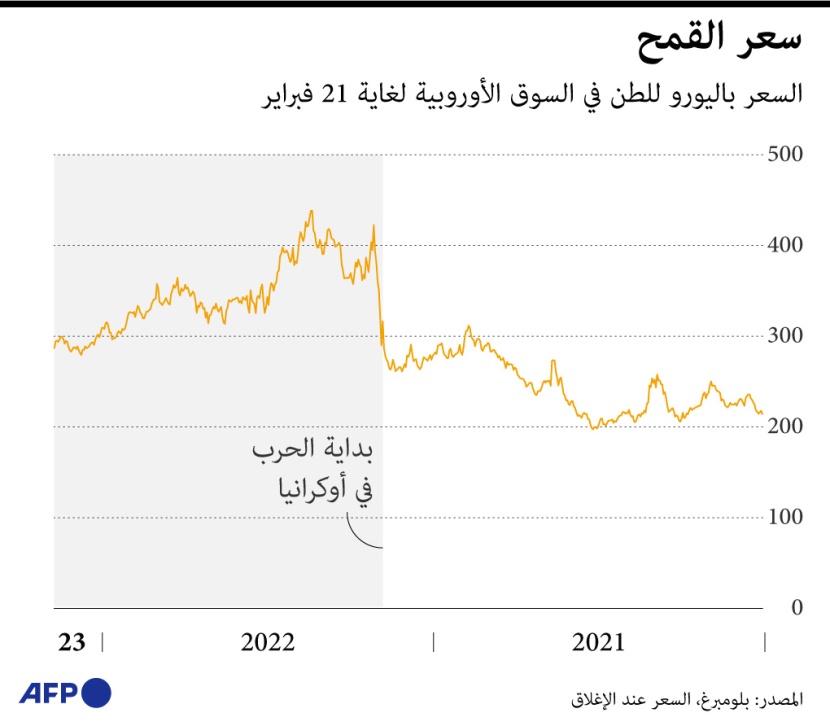 تأثر أسعار الغاز والقمح بالأزمة الأوكرانية