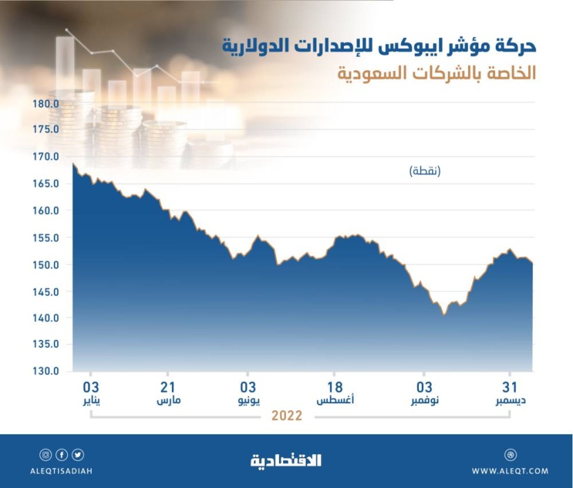 51.2 مليار دولار القيمة السوقية للسندات والصكوك الدولارية للشركات السعودية .. ارتفاع بوتيرة قياسية