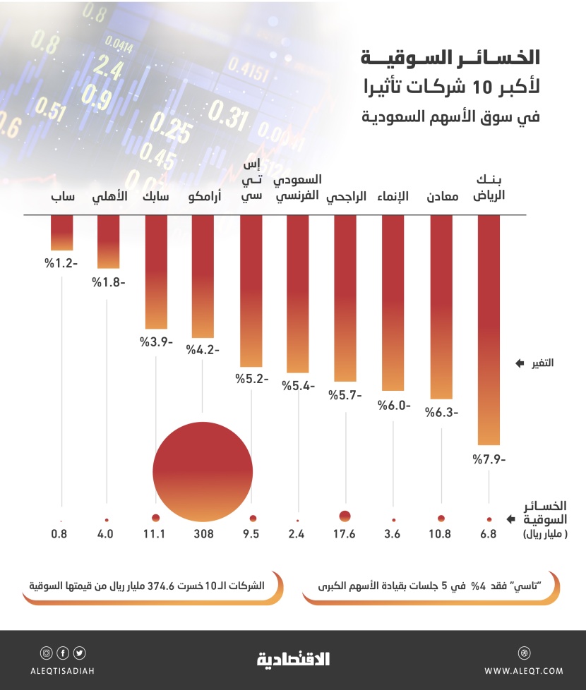 هبوط لـ 5 جلسات .. الأسهم السعودية تفقد 421 مليار ريال بضغط الشركات القيادية
