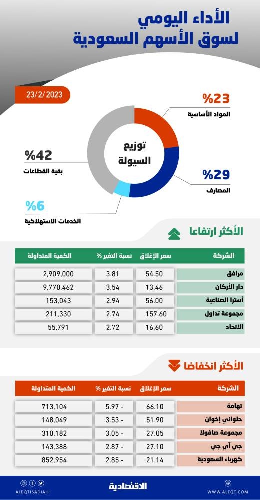 الأسهم السعودية تتأثر بخسائر معظم القطاعات .. أدنى مستوى منذ منتصف ديسمبر
