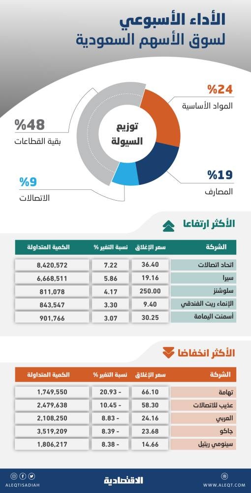 تراجعات الأسهم السعودية .. قطاعان يفلتان وكسر 10 آلاف نقطة ينذر بالمزيد